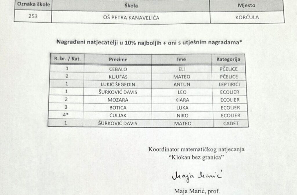 KLOKAN BEZ GRANICA 2026. – Konačna rang lista